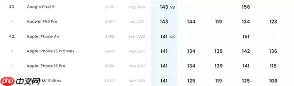 iPhone Air DXO评分141：凭单摄与iPhone 13 Pro、小米11 Ultra并列