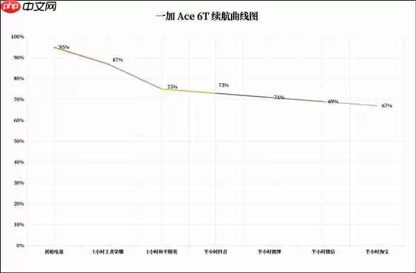 一加Ace 6T续航实测：8300mAh超大电池让你告别续航焦虑