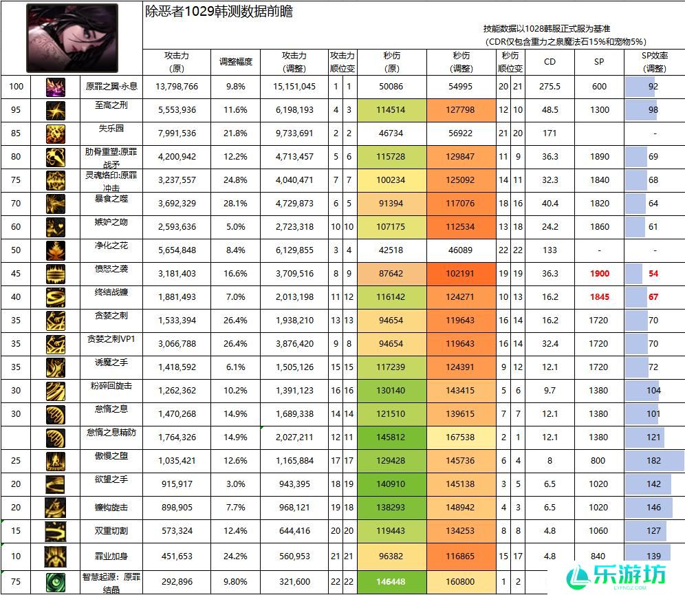 DNF11月职业平衡诱魔者怎么玩