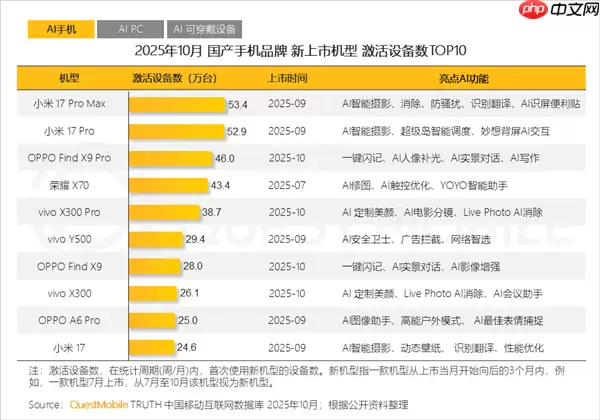 10月国产新旗舰机激活设备：小米17 Pro、Find X9列前三