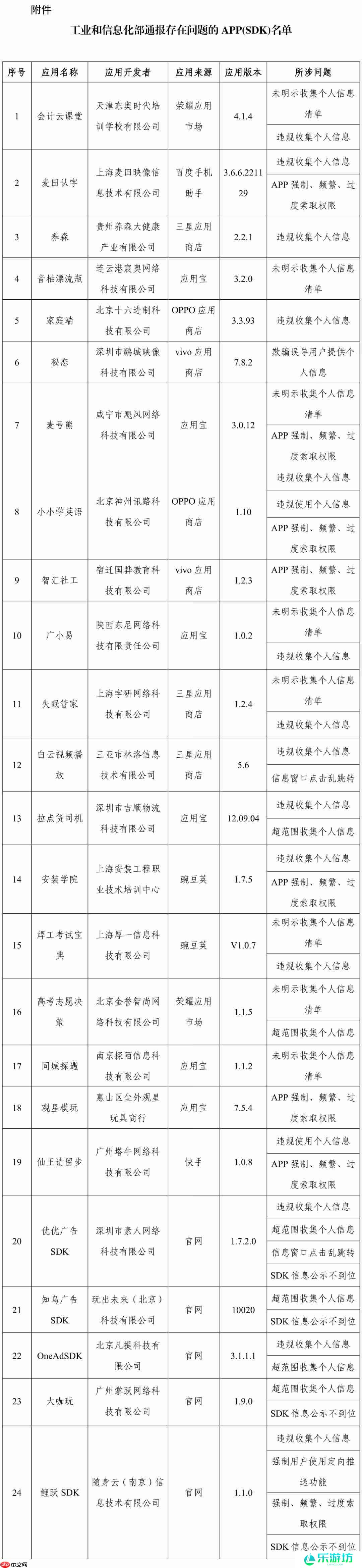 工信部通报！24款App及SDK存在侵害用户权益行为