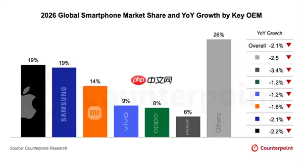 存储成本飙升冲击全球手机市场：明年均价上涨6.9%！所有厂商出货量下跌