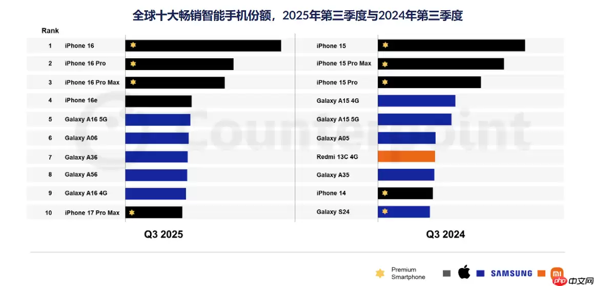 iPhone 16成为2025年第三季全球最畅销机型 前十没有国产品牌