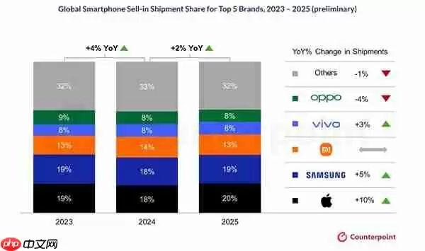 iPhone 17卖爆！2025年苹果以20%的份额领跑全球智能手机市场