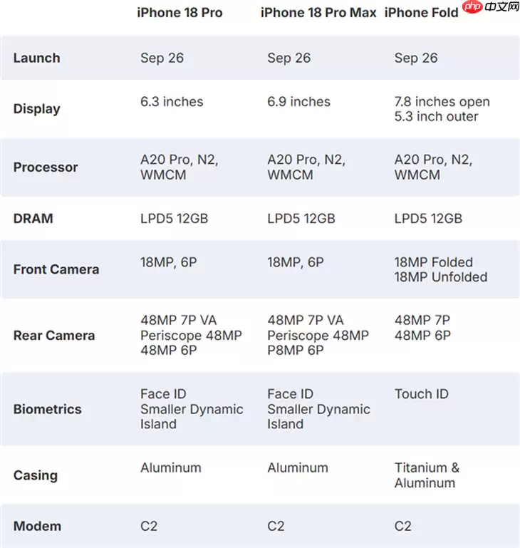 iPhone 18系列一年两更，折叠屏iPhone Fold规格全曝光