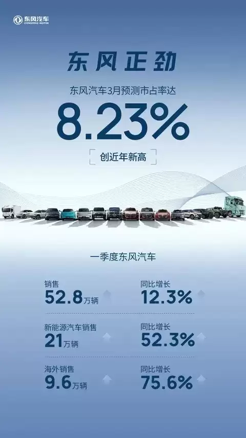 东风汽车2026年一季度销量大涨，新能源与海外增长超50